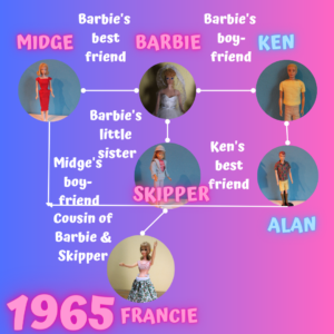 Barbie family and friends in 1965 starting with Barbie & Ken to Midge and Alan to Skipper, Francie