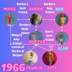 Barbie family and friends in 1966 starting with Barbie & Ken to Midge and Alan to Skipper, Francie and Tutti